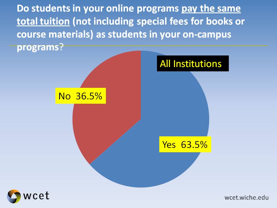 A graph with the response to a survey question as to whether students in your online programs pay the same total tuition. 63.5% responded yes. 36.5% responded no.