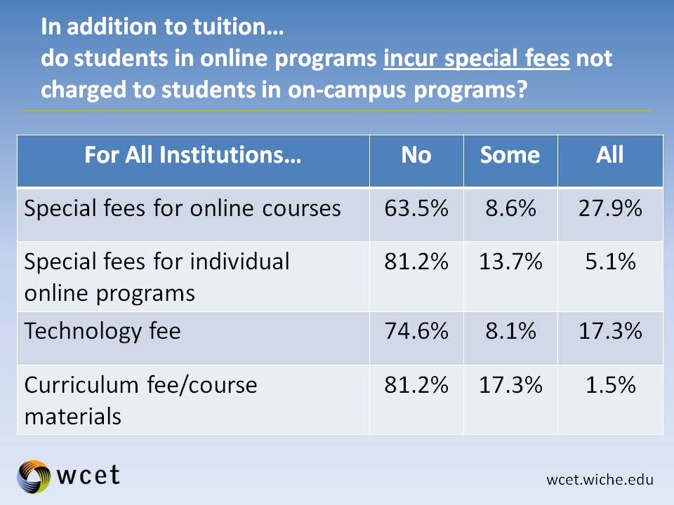 Responses to a questin about whether students in an online program incur special fees, broken down by fee type. The responses were: Special fee for online course: No 63.5%, Some 8.6%, Yes, 27.9%. Special fees for individual online programs: No 81,2%, Some 13.7%, Yes 5.1%. Technology fee: No 74.6%, Some 8.1%, Yes 17.3%. Curriculum fee/course materials: No: 81.2%, Some: 17.3%, Yes 1.5%.