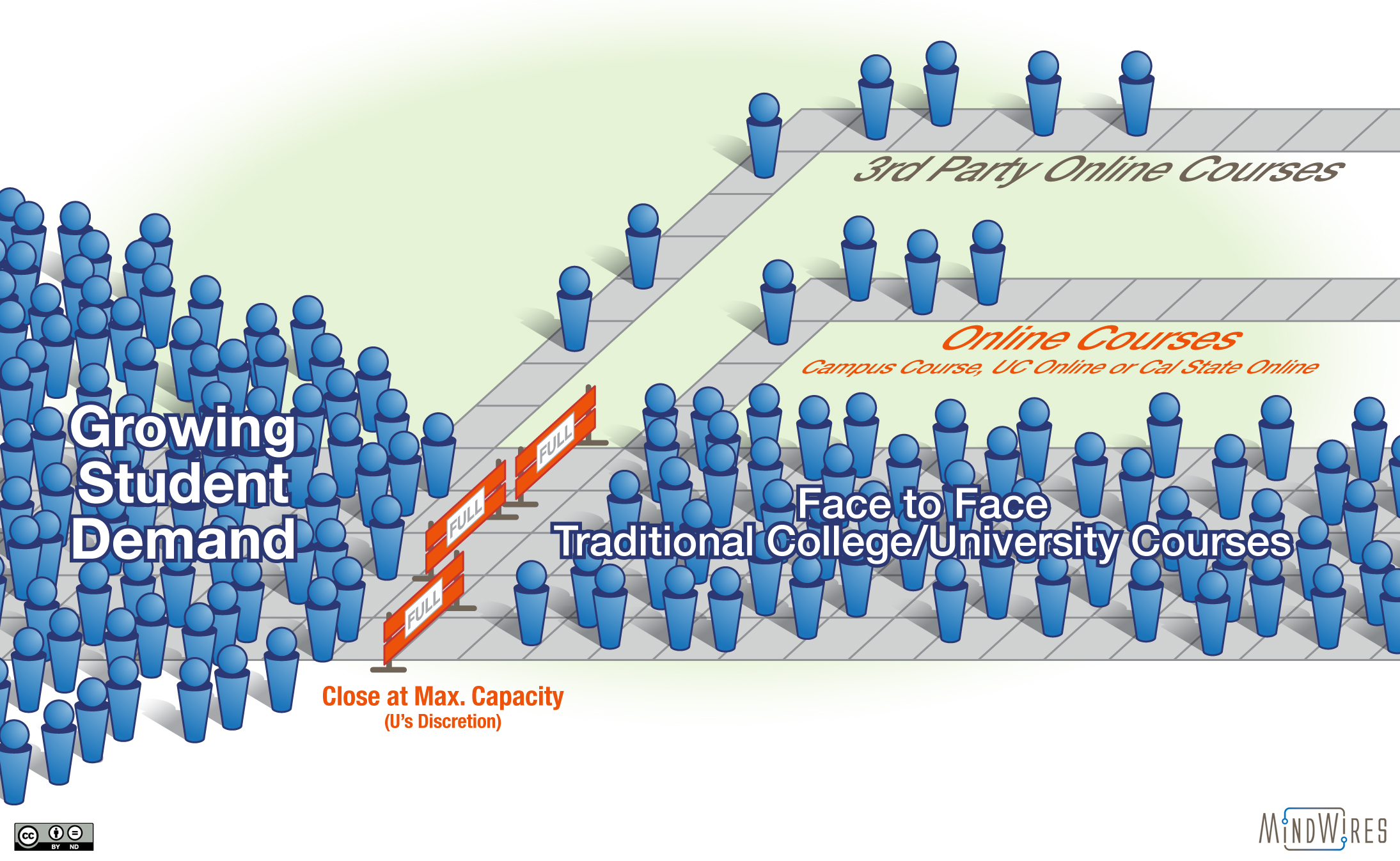 Graphic showing the large number of students not being served and using alternative pathways to serve them.