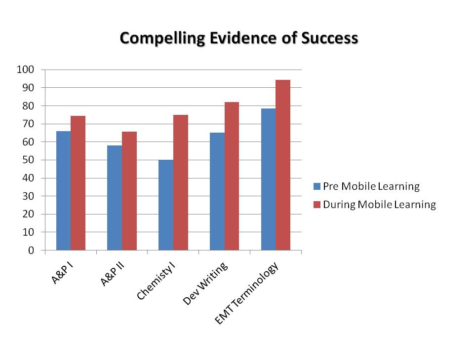 Graph showing imporvements in student performance in several subjects after implementing mobile apps.