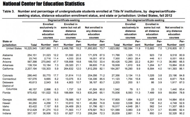 Sample of part of IPEDS table with state-by-state analyses of distance ed enrollments.
