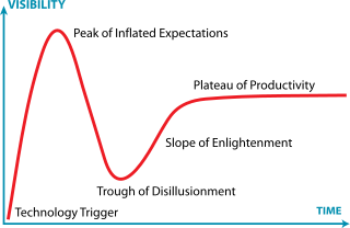 A depiction of the Gartner Hype Cycle graph, which has Visibility as the Y axis and Time as the X Axis. A curved line goes through the following steps: 1) Technology Trigger, 2) Peak of Inflated Expectations, 3) Trough of Disillusionment, 4) Slope of Enlightenment, and 5) Plateau of Productivity.