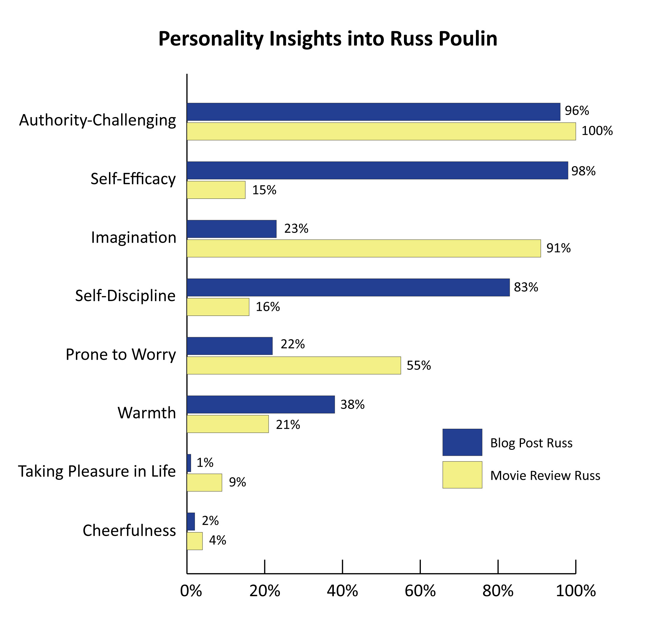 graph showing the personality traits of Russ (authority challenging, self efficacy, imagination, self discipline, prone to worry, warmth, taking pleasure in life, cheerfulness)