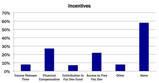 Figure 2: Faculty Incentives for Development for Blended Instruction