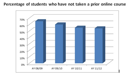 Graphic of the percentage of students who had not taken an online course (2012 = 54%, 2011 = 55%, 2010 = 60%, 2009 = 65%) 