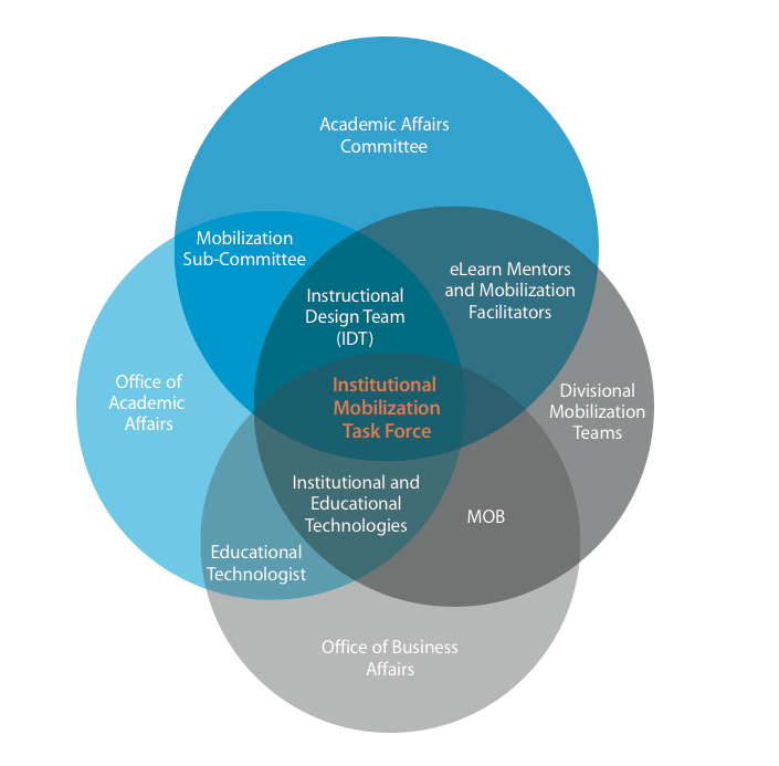 Venn Diagram of the interactions among all parts of a campus in supporting mobile learning.