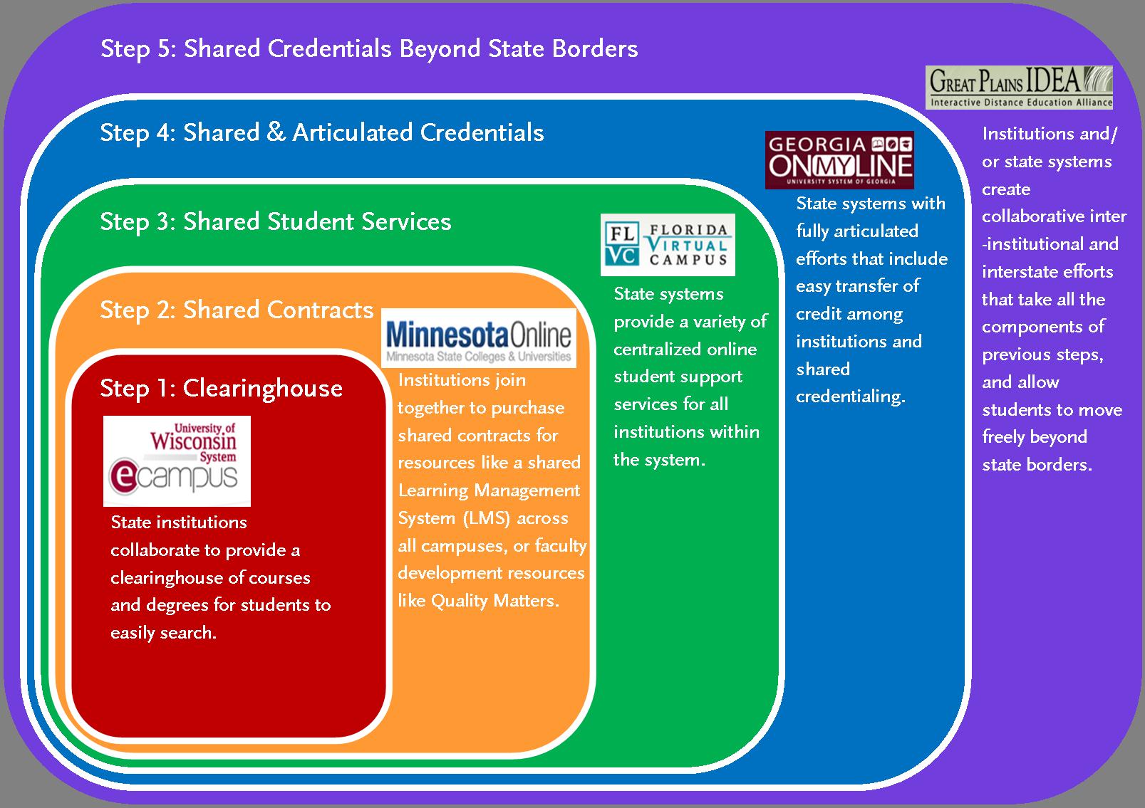 Graphic with five "steps" of collaboration:  1) Clearhinghouse, 2) Shared Contracts, 3) Shared Student Services, 4) Shared & Articulated Credentials, and 5) Shared Credentials Beyond State Borders 
