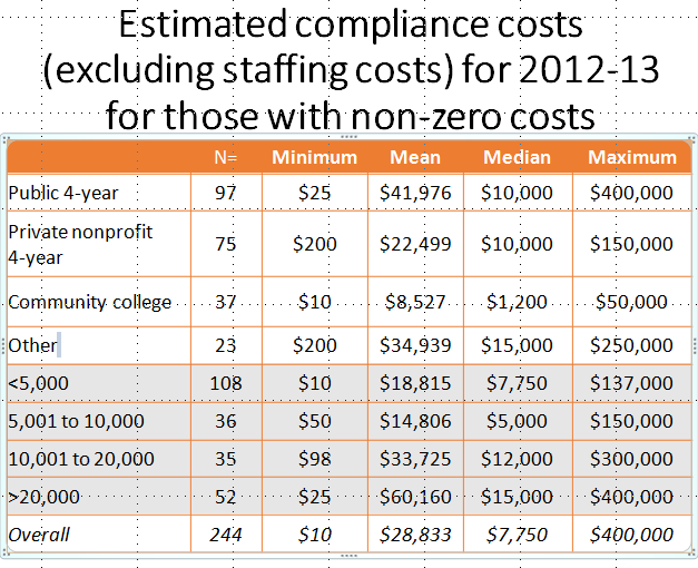 Table showing responses to the costs (excluding staff) for complying with state authorization.