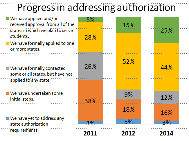 Graph showing the responses regrading "Progress in addressing state authorization." 