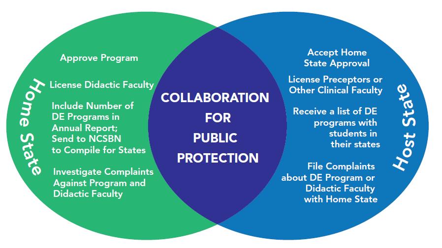 Venn diagram with "Collaboration for Public Protection" in the middle.  The role of Home and Host states is in the circles on each side.