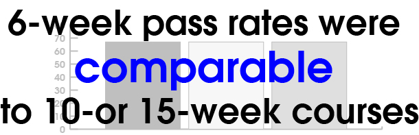 6 week pass rates were comparable to 10 or 15 week courses