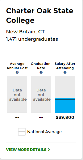 Chart shows "Data Not Available" for Average Annual Cost and Graduation Rate.