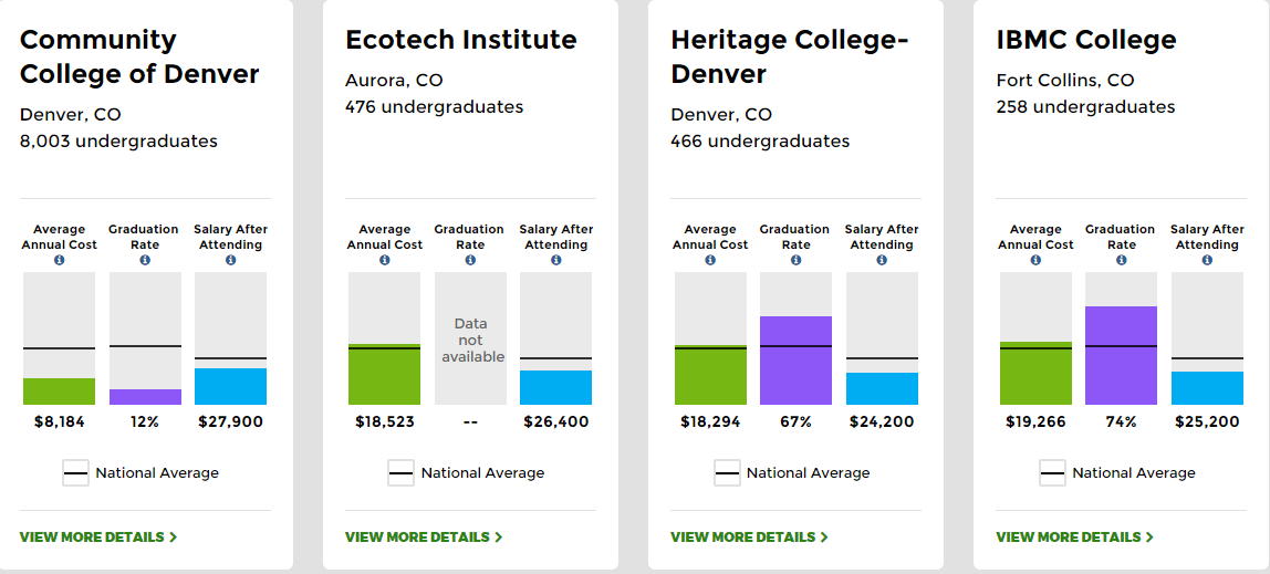 Webpage that shows colleges surrounding the F's and there is no Front Range Community College