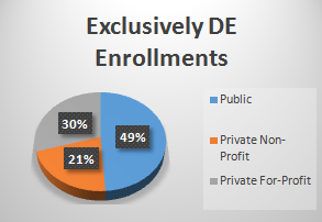 For exclusively DE enrollments; 49% are public, 21% private-non-profit, and 30% were private for-profit institutions.