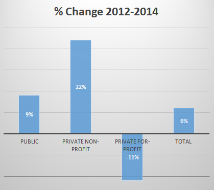 Percent change in DE enrollments from Fall 2012 to 2014: 9% Public, 22% Private non-profit; -11% private for-profit; and 6% increase total.