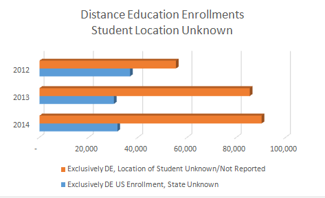DE Enrollments Student Location Unknown. Graph show a slight degrease for the "state unkown" category from 2012 to 2013 and stable for 2014. The graph shows growth each year in those reporting "location of student unknown/not reported"