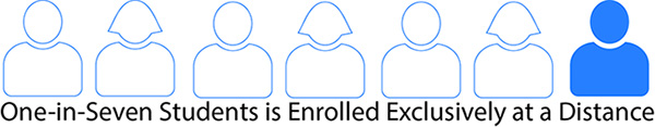 outlines of 7 people one filled in - one-in-seven students is enrolled exclusively at a distance