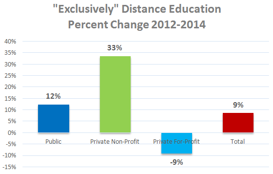 Shows the "Exclusively Distance Education Percent Change in Enrollments from 2012 to 2014: Public +12%, Non-profit +33%, For-profit -9%, and Total +9%.