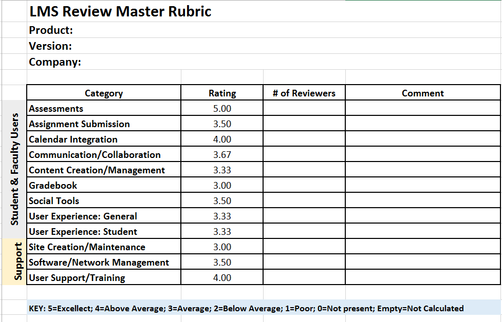 Sample of the LMS Review Master Rubric to grade products on several criteria.