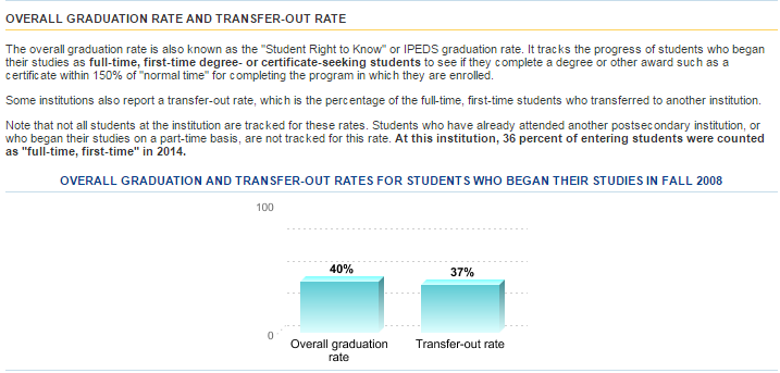 Example of an "overall graduation rate" as reported in the College Navigator.