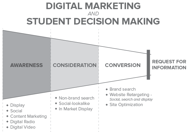 Digital Marketing and student decision making funnel