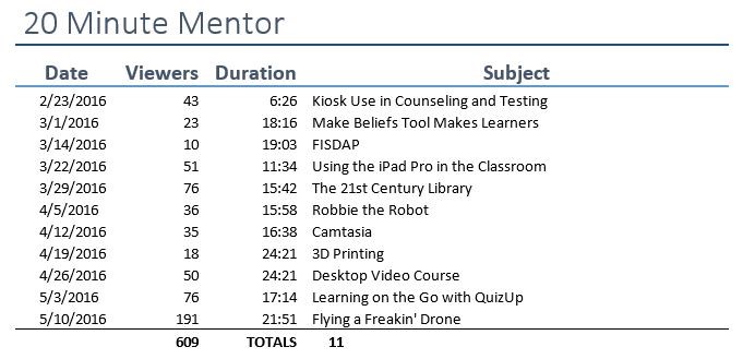 20 Minute Mentor list of topics, dates recorded, and number of viewers.