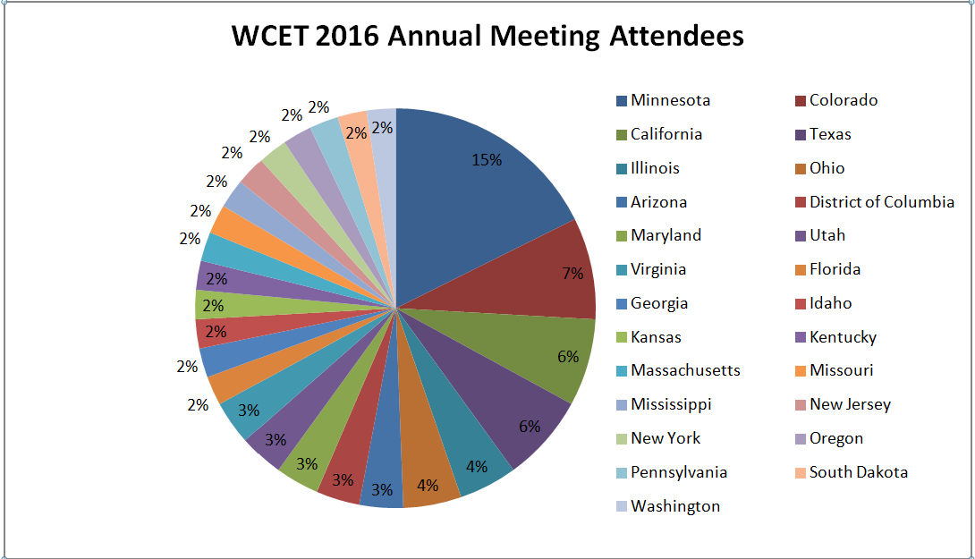 Chart of home states of 2016 WCET Annual meeting attendees