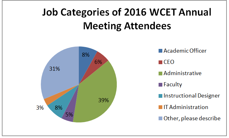 Chart of job categories of 2016 WCET Annual meeting attendees