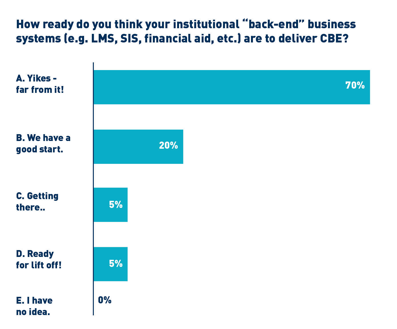 Chart showing results from survey question 