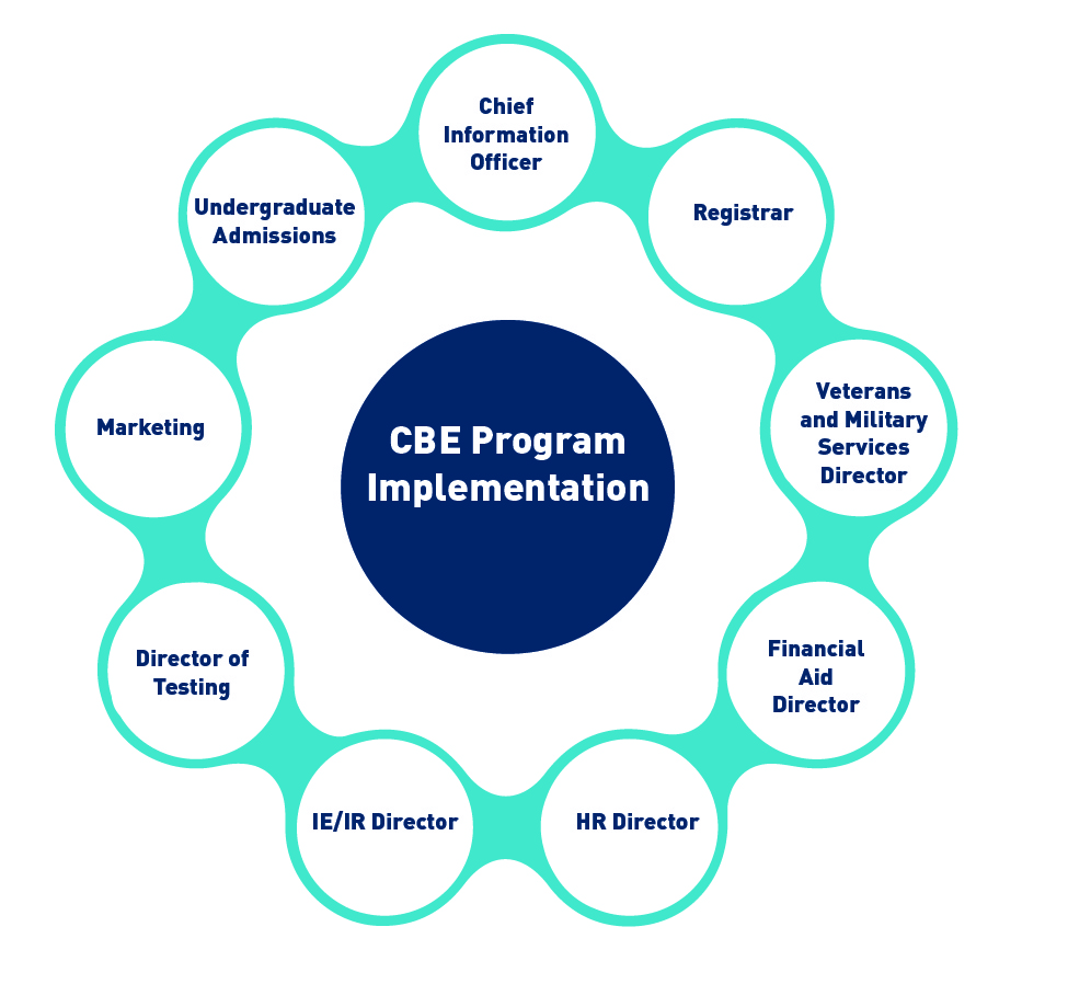 Figure showing CBE Program Implementation