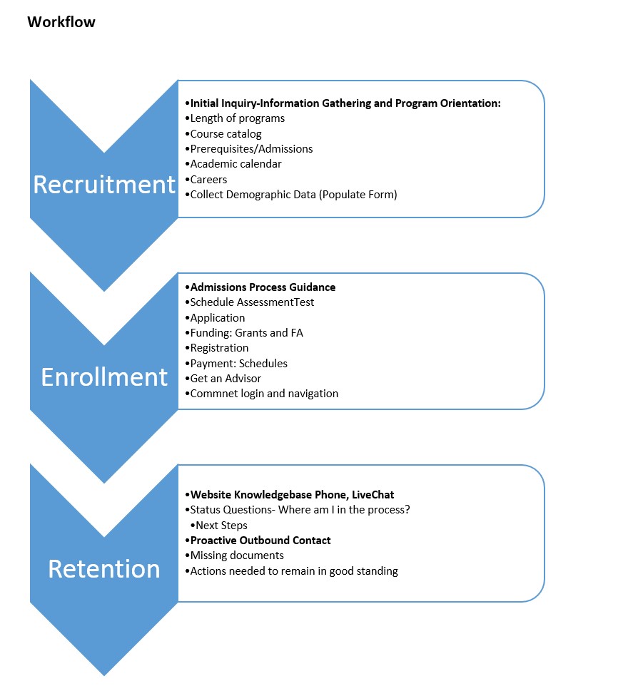 Workflow chart. 1st step on Recruitment: initial inquiry-information gathering and program orientation. 2nd step enrollment: admissions process guidelines. 3rd step retention: website knowledgebase plus phone and LiveChat.