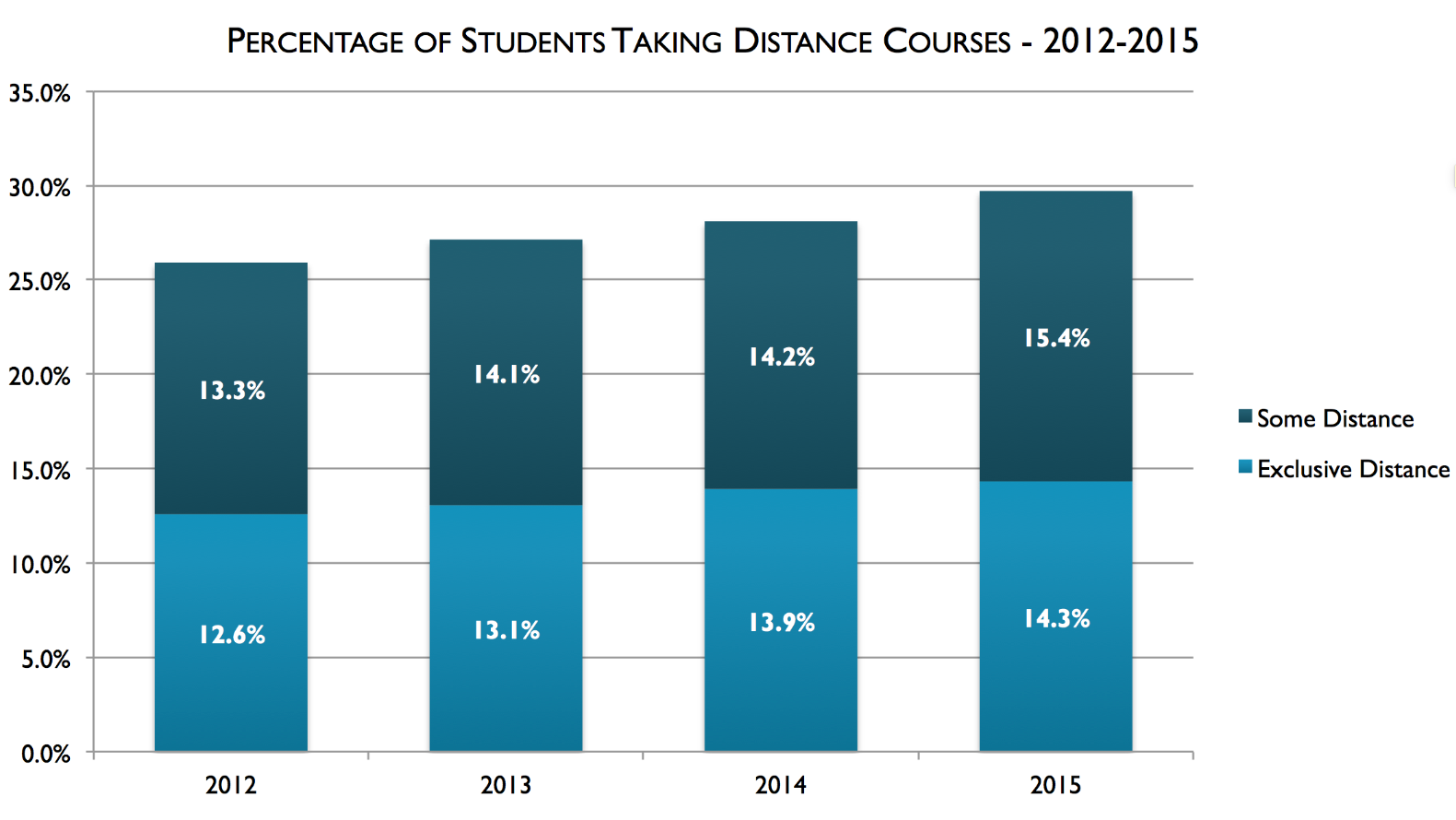 Title: Percentage of students taking distance courses, 2012-2015. For 2012, 12.6% were exclusively distance and 13.3% were some distance. For 2013, 13.1% were exclusively distance and 14.1% were some distance. For 2014, 13.9% were exclusively distance and 14.2% were some distance. For 2015, 14.3% were exclusively distance and 15.4% were some distance.