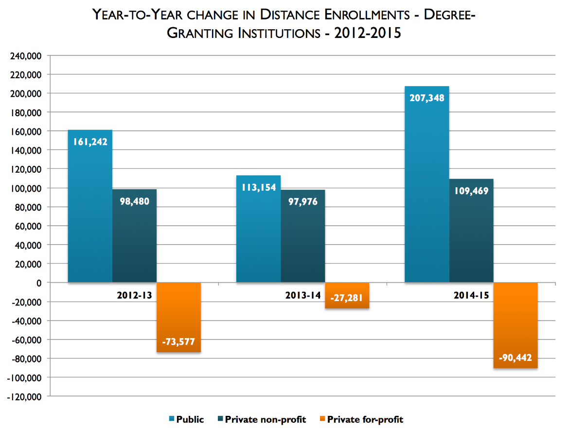 Title: Year to year change in distance enrollments, degree-granting institutions, 2012-2015. For 2012 to 2013: Publics increased 161,242 students, non-profits increased 98,480, and for profits declined by 73,577. For 2013 to 2014, publics increased by 113, 154, non-profits increased by 97,976, and for-profits decreased by 27,281. For 2014 to 2015, publics increased by 207,348, non-profits increased by 109,469, and for-profits decreased by 90,442.
