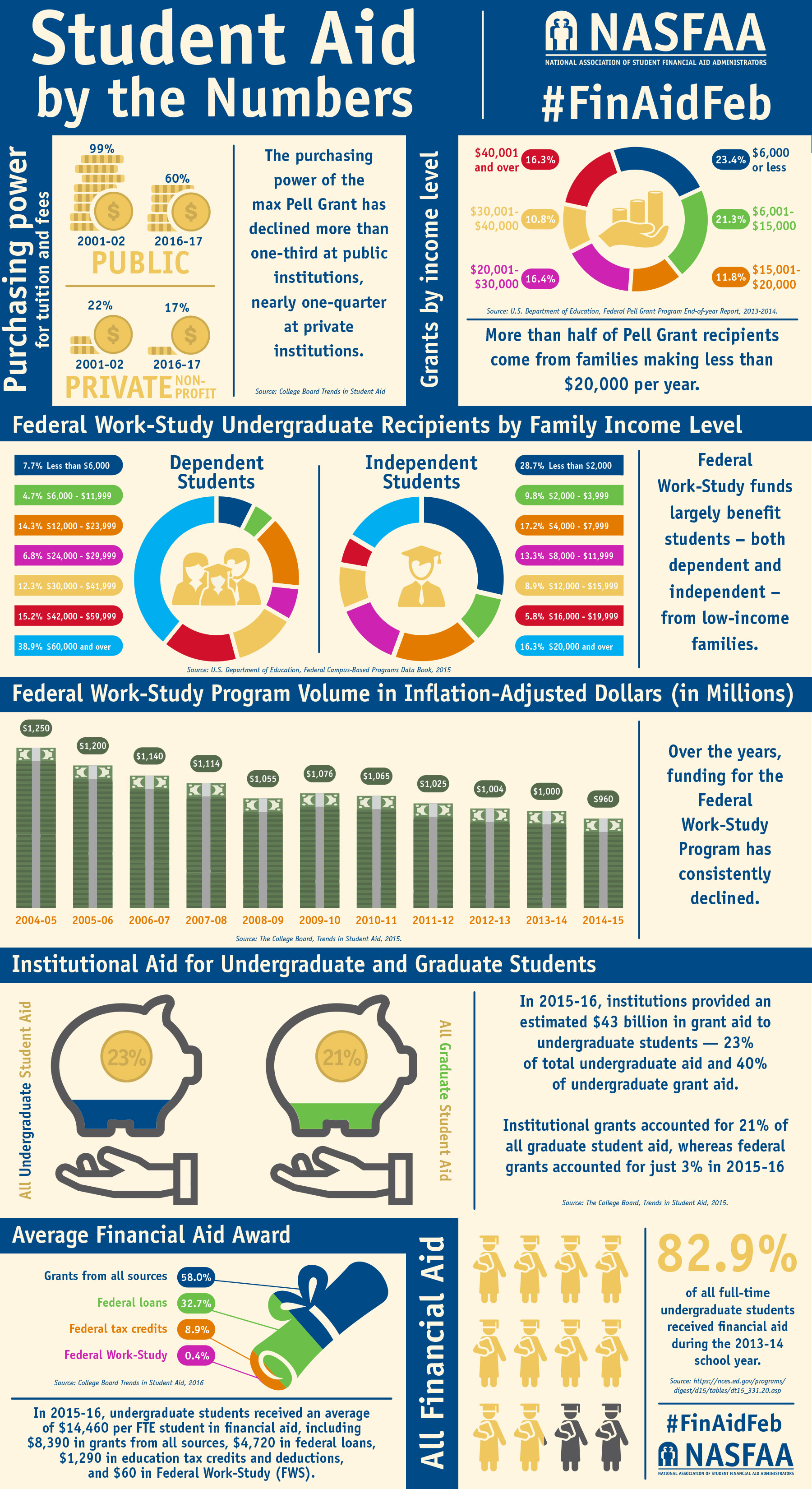 student aid info graphic (click for larger version)