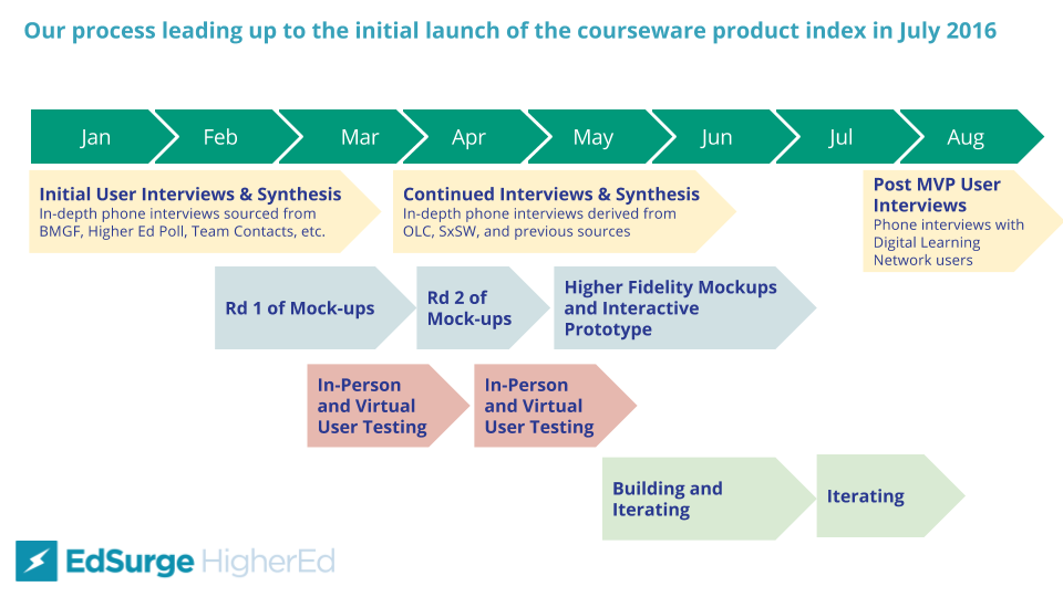 Process flow leading up to launch of product index