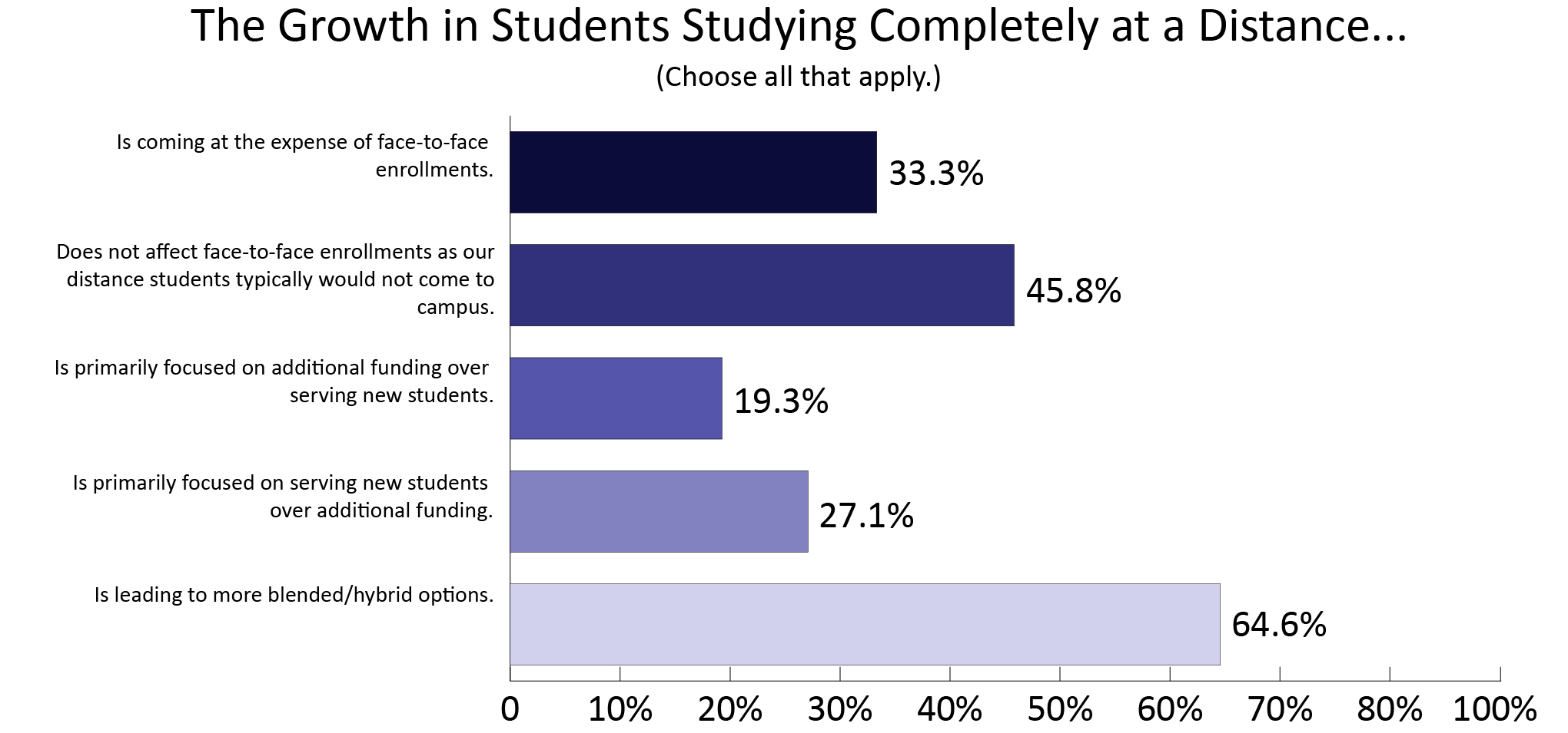 Graph of answers to question "growth in stduents studying completely at a distance." Expense of F2F enrollments (33.3%), does not affect F2F enrollments as distance students do not come to campus (45.8%), is primarily focused on + funding over serving new students (19.3%), is primarily focused on serving new students over + funding (27.1%), is leading to more blended/hybrid options (64.6%)