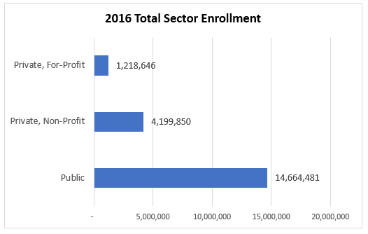 Chart showing 2016 total sector enrollment. 1,218,646 Private, For profit; 4,199,850 Private, Non Profit; 14,664,481 Public.
