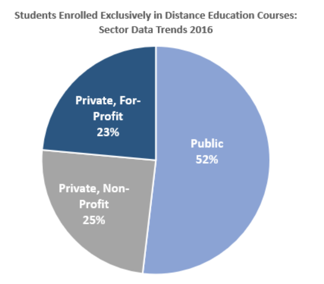 Students Enrolled Exclusively in Distance Education Courses: Sector Data Trends Private for profit 23%, public 52%, private, non profot 25%