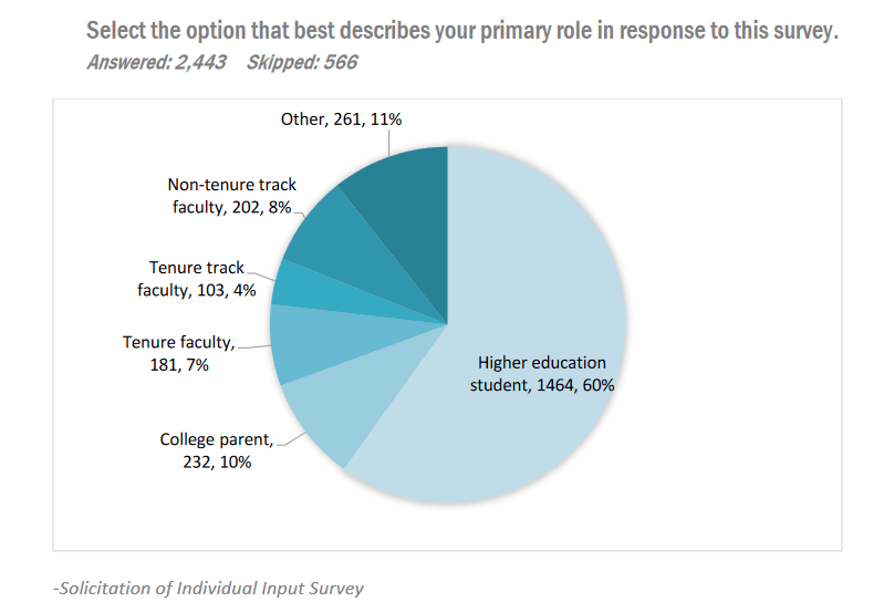 Photo of graph from report showing roles of those who took the survey. Nontenure track faculty, 202, 8%; tenure track, 103, 4%; tenured fac 181, 7%; college parent 232, 10%; HIgher ed student, 1464, 60%