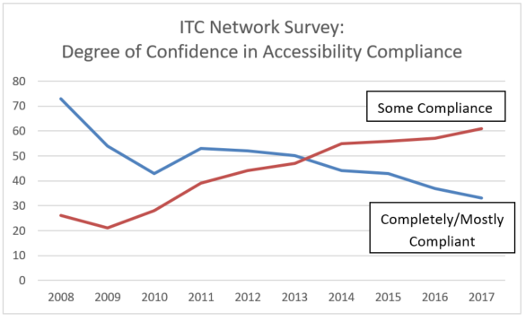 Chart showing degrees of confidence in accessibilty compliance.