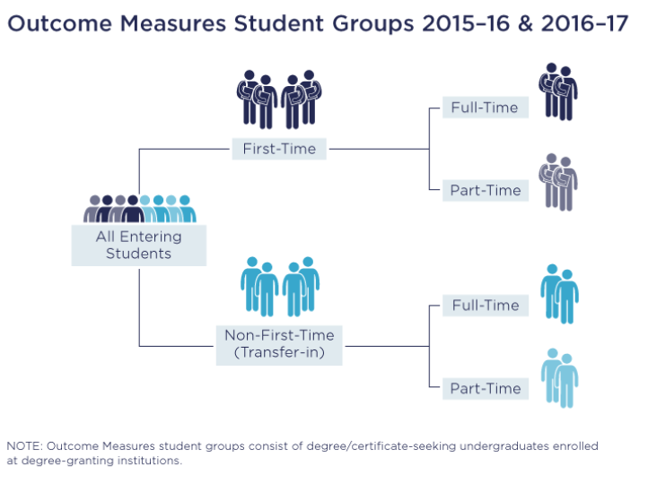 outcome measures student groups 2015-16 & 2016-17