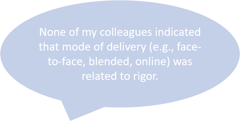 textbox which reads: None of my colleagues indicated that mode of delivery (e.g., face-to-face, blended, online) was related to rigor.