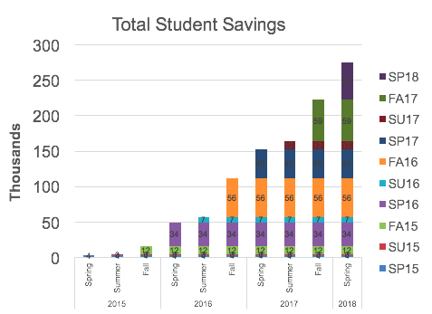 Total student savings in graph form. Savings ranged from 20,000 in Fall 2015 to 275K by Spring 2018.