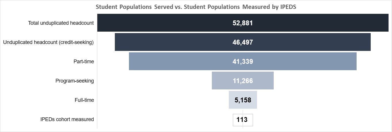Student population served vs. student population measured by IPEDS. Total unduplicated headcount 52,881, Unduplicated headcount (credit-seeking) 46,497, Part-time 41,339, Program-seeking 11,266, Full-time 5,158, IPEDs cohort measured 113