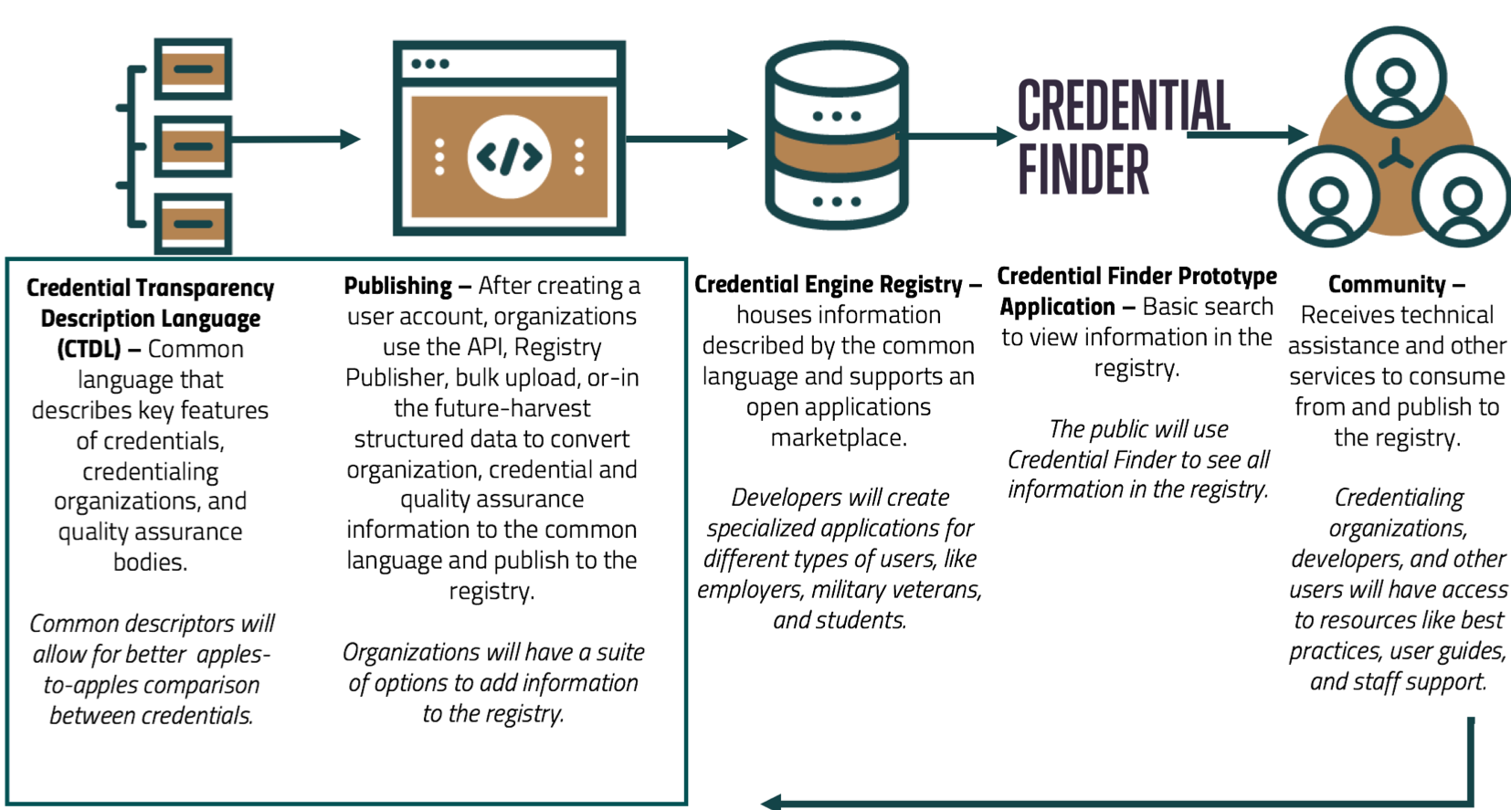 showcasing how the credential engine works (starts with common credential description language, publishing the credentials to the Credential Engine Registry, ensuring the credentials are live on the Credential Finder (a search tool), and finally developing a comunity of organizations, developers, and users who will have support and resources from credential engine staff.