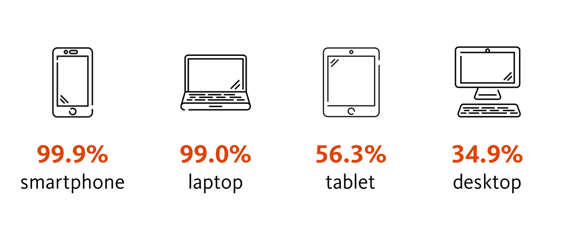 Graphic showing device ownership: 99.9% respondents own a smartphone, 99.9% a laptop, 56.3% a tablet, and 34.9% a desktop computer