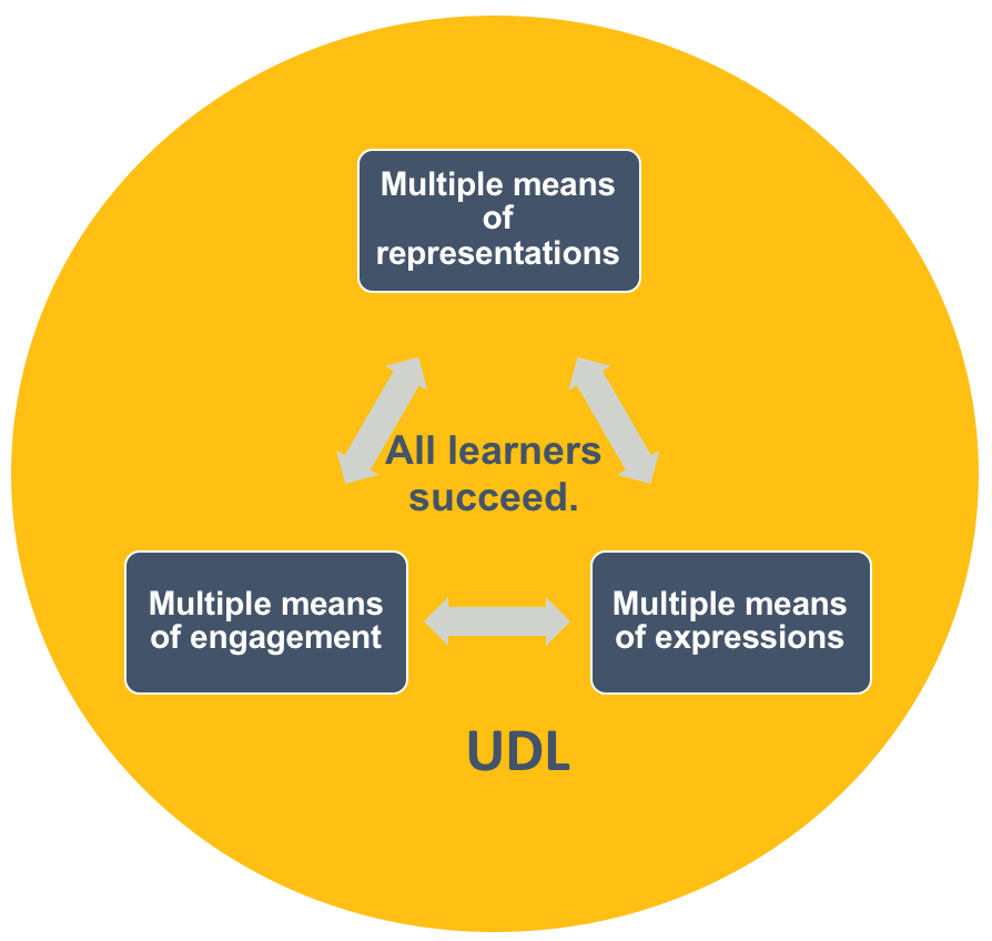 Graphic representing UL design. Three boxes reside in acircle. Box 1 says 