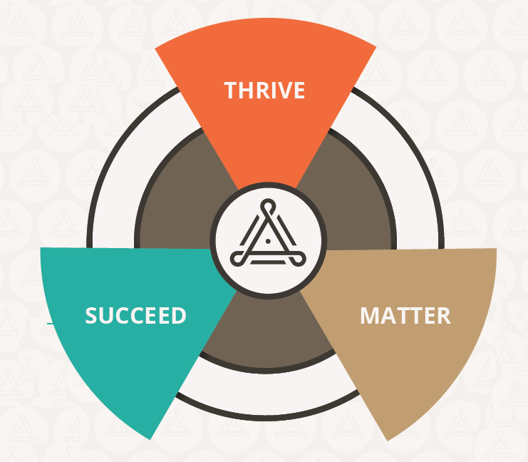 A model showing the Thrive, Succeed, Matter model. Three triangles connected in a cirlce, each triangle says either Thrive, Succeed, Matter.