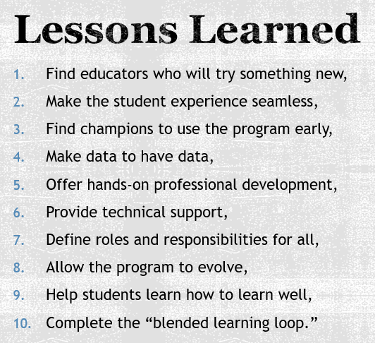 lessons learned: Find educators who will try something new, Make the student experience seamless, Find champions to use the program early, Make data to have data, Offer hands-on professional development, Provide technical support, Define roles and responsibilities for all, Allow the program to evolve, Help students learn how to learn well, Complete the “blended learning loop.”