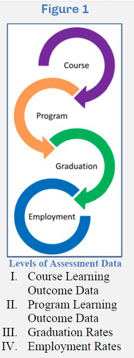 A figure showing the levels of assessment data: Levels of Assessment Data I. Course Learning Outcome Data II. Program Learning Outcome Data III.Graduation Rates IV.Employment Rates